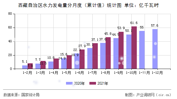 西藏自治區(qū)水力發(fā)電量分月度（累計值）統(tǒng)計圖