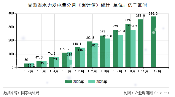 甘肅省水力發(fā)電量分月（累計(jì)值）統(tǒng)計(jì)
