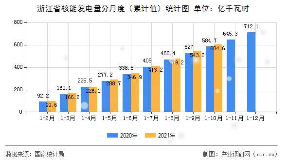 浙江省核能發(fā)電量分月度（累計值）統(tǒng)計圖