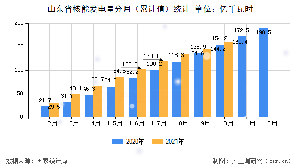 山東省核能發(fā)電量分月（累計值）統(tǒng)計