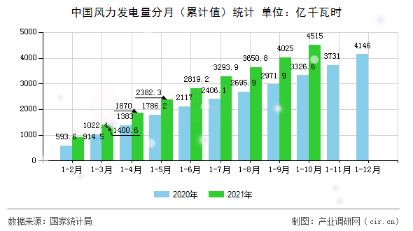 中國風(fēng)力發(fā)電量分月（累計(jì)值）統(tǒng)計(jì)