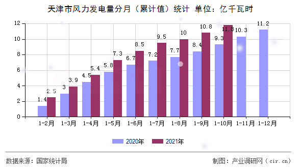 天津市風(fēng)力發(fā)電量分月（累計值）統(tǒng)計