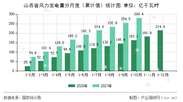 山西省風(fēng)力發(fā)電量分月度（累計值）統(tǒng)計圖