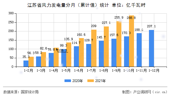 江蘇省風(fēng)力發(fā)電量分月（累計(jì)值）統(tǒng)計(jì)