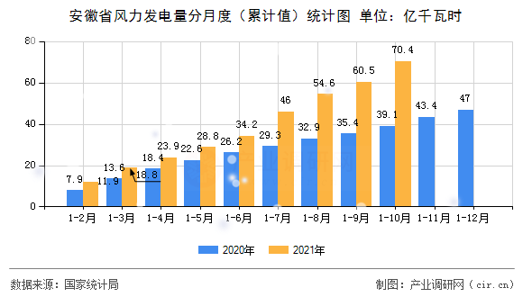 安徽省風(fēng)力發(fā)電量分月度（累計(jì)值）統(tǒng)計(jì)圖