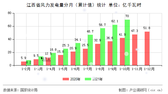 江西省風(fēng)力發(fā)電量分月（累計值）統(tǒng)計