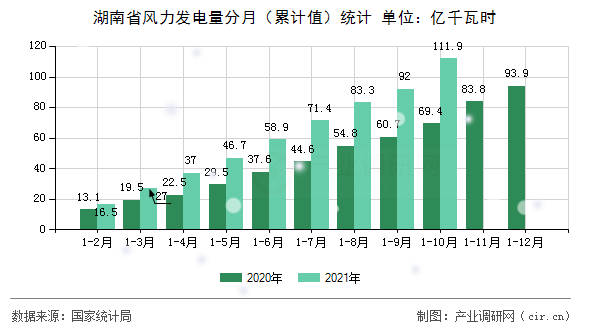 湖南省風(fēng)力發(fā)電量分月（累計(jì)值）統(tǒng)計(jì)