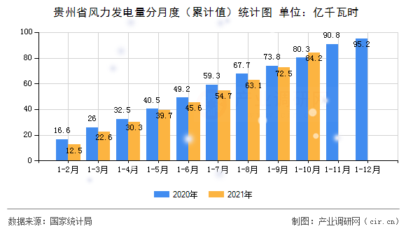貴州省風(fēng)力發(fā)電量分月度（累計值）統(tǒng)計圖