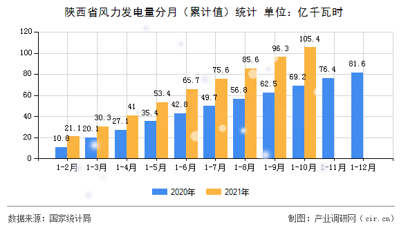 陜西省風力發(fā)電量分月（累計值）統(tǒng)計