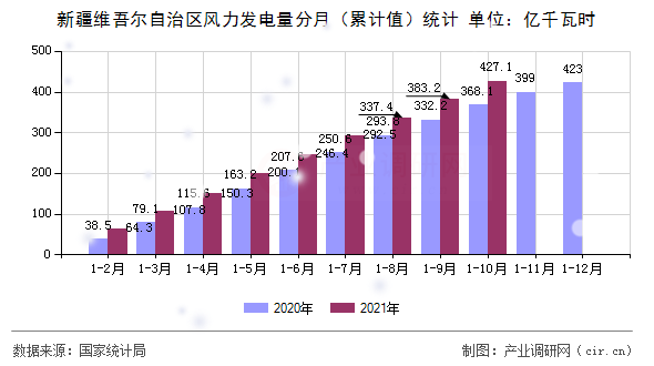 新疆維吾爾自治區(qū)風力發(fā)電量分月（累計值）統(tǒng)計