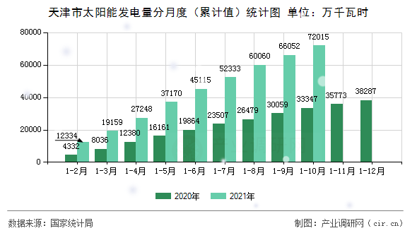 天津市太陽能發(fā)電量分月度（累計值）統(tǒng)計圖