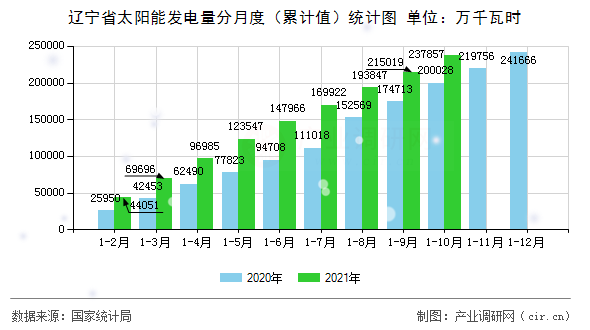遼寧省太陽能發(fā)電量分月度（累計(jì)值）統(tǒng)計(jì)圖