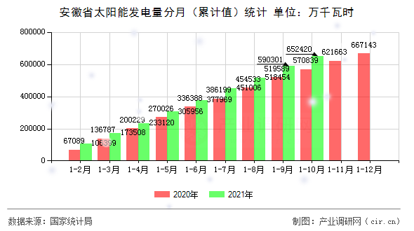 安徽省太陽能發(fā)電量分月（累計值）統(tǒng)計