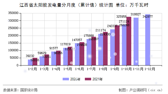 江西省太陽能發(fā)電量分月度（累計值）統(tǒng)計圖