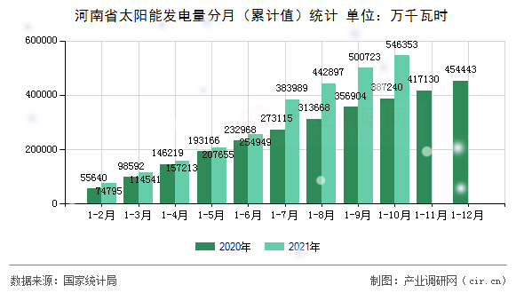 河南省太陽能發(fā)電量分月（累計值）統(tǒng)計