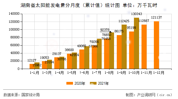 湖南省太陽能發(fā)電量分月度（累計值）統(tǒng)計圖