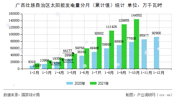 廣西壯族自治區(qū)太陽能發(fā)電量分月（累計值）統(tǒng)計