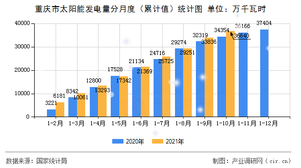 重慶市太陽能發(fā)電量分月度（累計(jì)值）統(tǒng)計(jì)圖