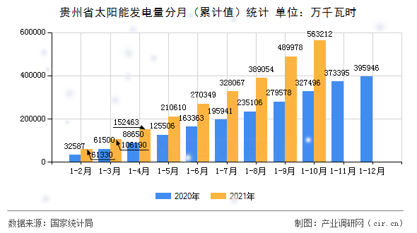 貴州省太陽能發(fā)電量分月（累計值）統(tǒng)計