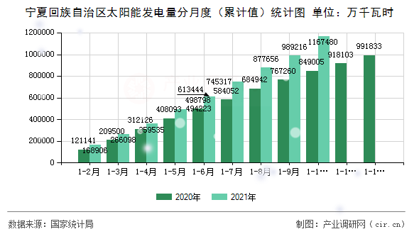 寧夏回族自治區(qū)太陽(yáng)能發(fā)電量分月度（累計(jì)值）統(tǒng)計(jì)圖