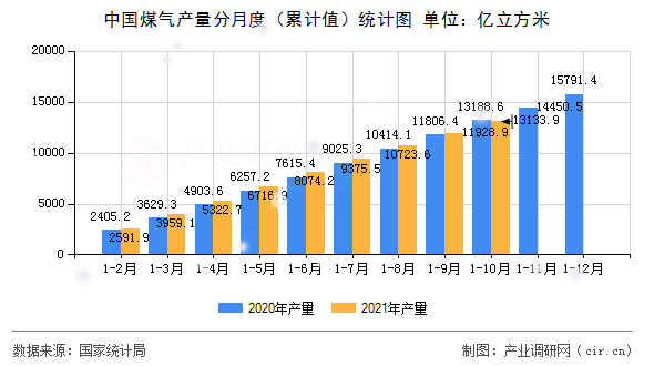 中國煤氣產(chǎn)量分月度（累計(jì)值）統(tǒng)計(jì)圖