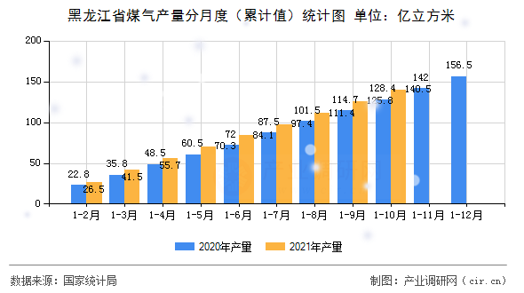 黑龍江省煤氣產(chǎn)量分月度（累計值）統(tǒng)計圖