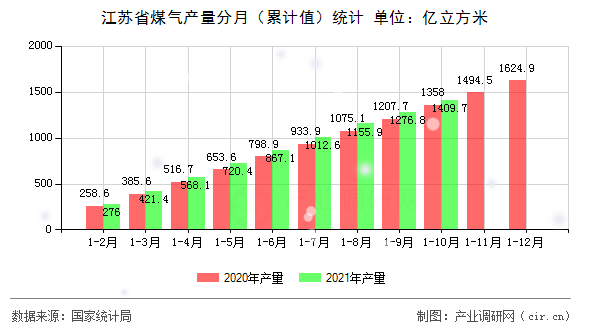 江蘇省煤氣產(chǎn)量分月（累計(jì)值）統(tǒng)計(jì)
