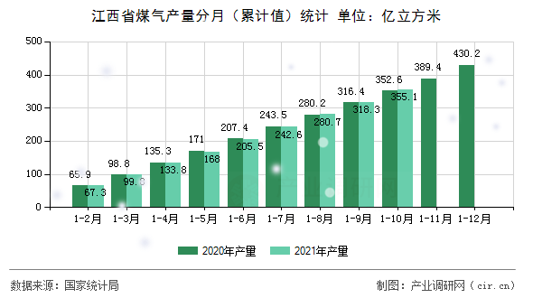 江西省煤氣產(chǎn)量分月（累計(jì)值）統(tǒng)計(jì)