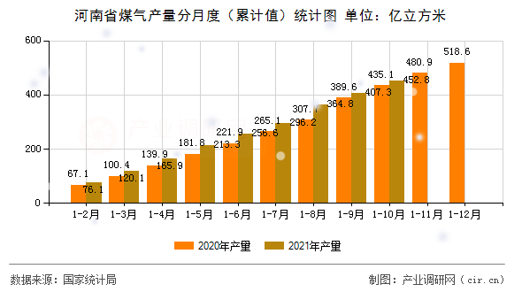 河南省煤氣產(chǎn)量分月度（累計(jì)值）統(tǒng)計(jì)圖