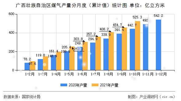 廣西壯族自治區(qū)煤氣產(chǎn)量分月度（累計值）統(tǒng)計圖