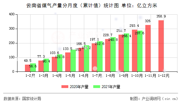 云南省煤氣產(chǎn)量分月度（累計值）統(tǒng)計圖
