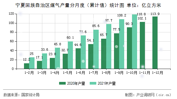 寧夏回族自治區(qū)煤氣產(chǎn)量分月度（累計(jì)值）統(tǒng)計(jì)圖