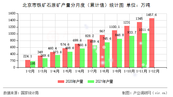 北京市鐵礦石原礦產(chǎn)量分月度（累計(jì)值）統(tǒng)計(jì)圖