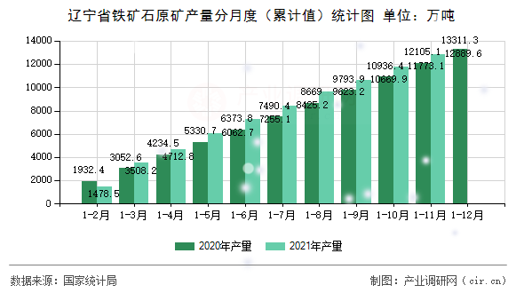 遼寧省鐵礦石原礦產(chǎn)量分月度（累計值）統(tǒng)計圖