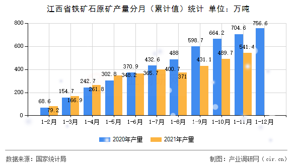 江西省鐵礦石原礦產量分月（累計值）統(tǒng)計
