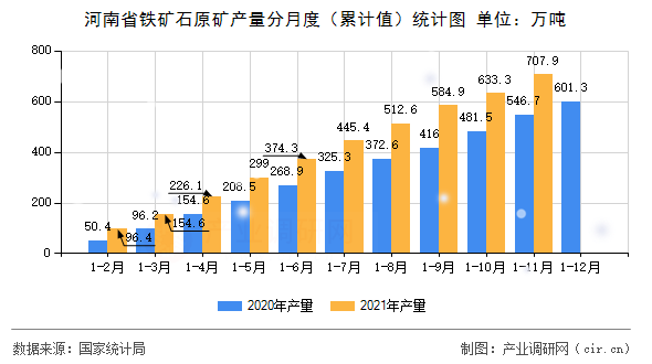 河南省鐵礦石原礦產(chǎn)量分月度（累計(jì)值）統(tǒng)計(jì)圖