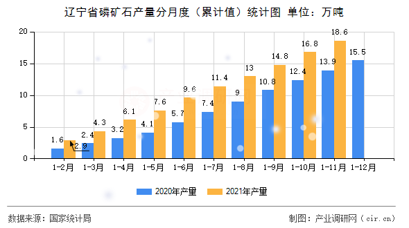 遼寧省磷礦石產(chǎn)量分月度（累計(jì)值）統(tǒng)計(jì)圖