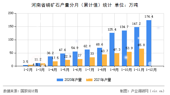 河南省磷礦石產(chǎn)量分月（累計(jì)值）統(tǒng)計(jì)
