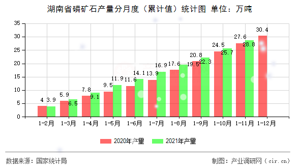 湖南省磷礦石產(chǎn)量分月度（累計值）統(tǒng)計圖