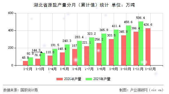 湖北省原鹽產(chǎn)量分月（累計(jì)值）統(tǒng)計(jì)