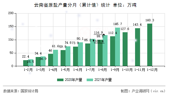 云南省原鹽產(chǎn)量分月（累計值）統(tǒng)計