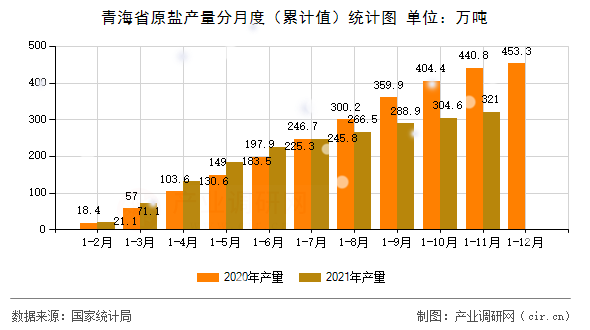 青海省原鹽產(chǎn)量分月度（累計值）統(tǒng)計圖