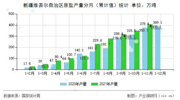新疆維吾爾自治區(qū)原鹽產(chǎn)量分月（累計(jì)值）統(tǒng)計(jì)