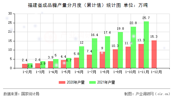 福建省成品糖產(chǎn)量分月度（累計(jì)值）統(tǒng)計(jì)圖