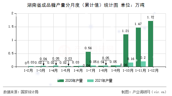 湖南省成品糖產(chǎn)量分月度（累計值）統(tǒng)計圖