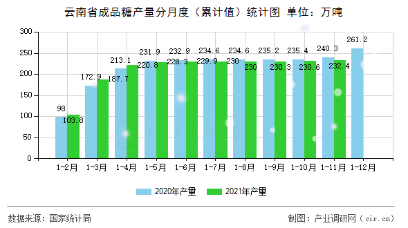 云南省成品糖產(chǎn)量分月度（累計值）統(tǒng)計圖