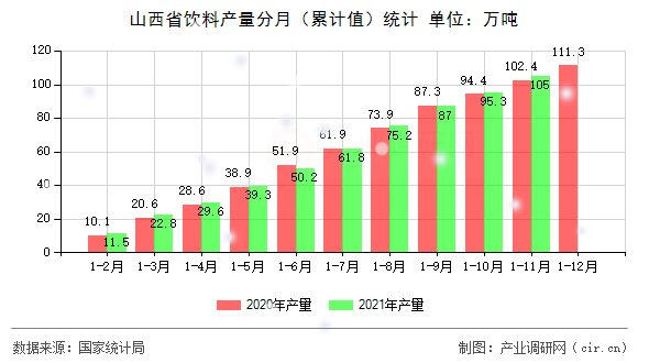 山西省飲料產(chǎn)量分月（累計(jì)值）統(tǒng)計(jì)