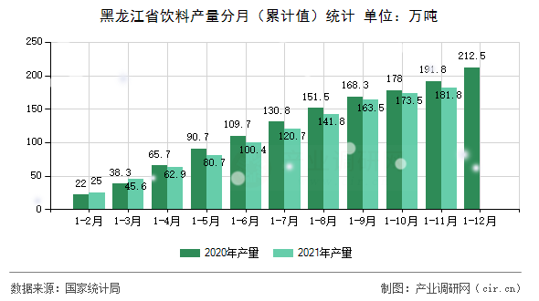 黑龍江省飲料產(chǎn)量分月（累計(jì)值）統(tǒng)計(jì)