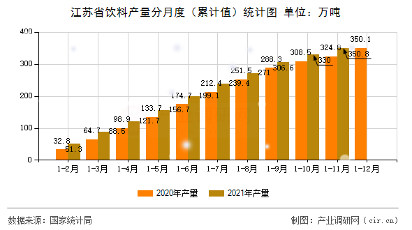 江蘇省飲料產(chǎn)量分月度（累計值）統(tǒng)計圖