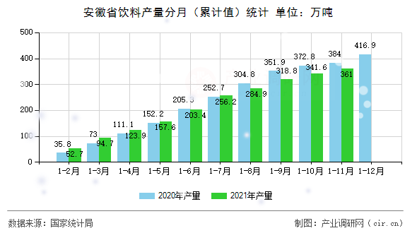 安徽省飲料產(chǎn)量分月（累計(jì)值）統(tǒng)計(jì)